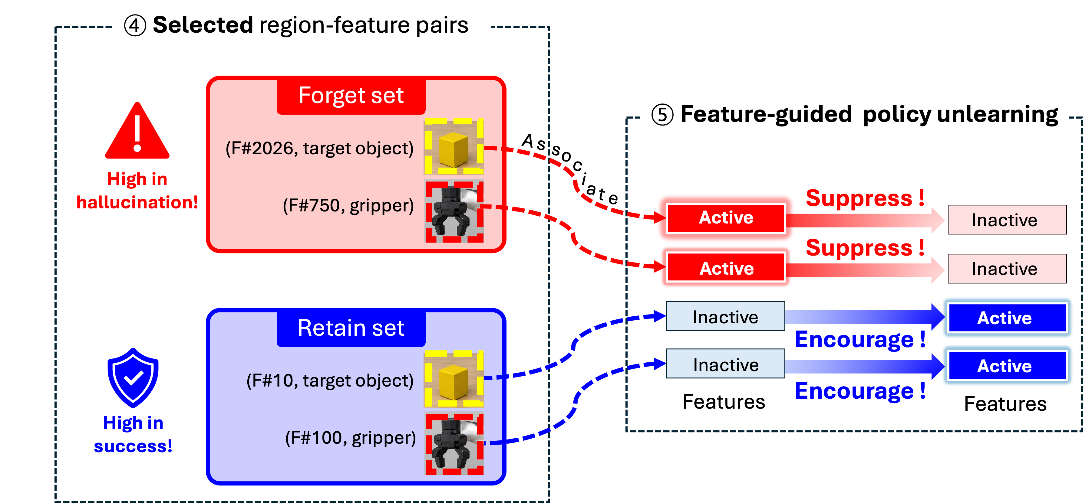Feature unlearning process
