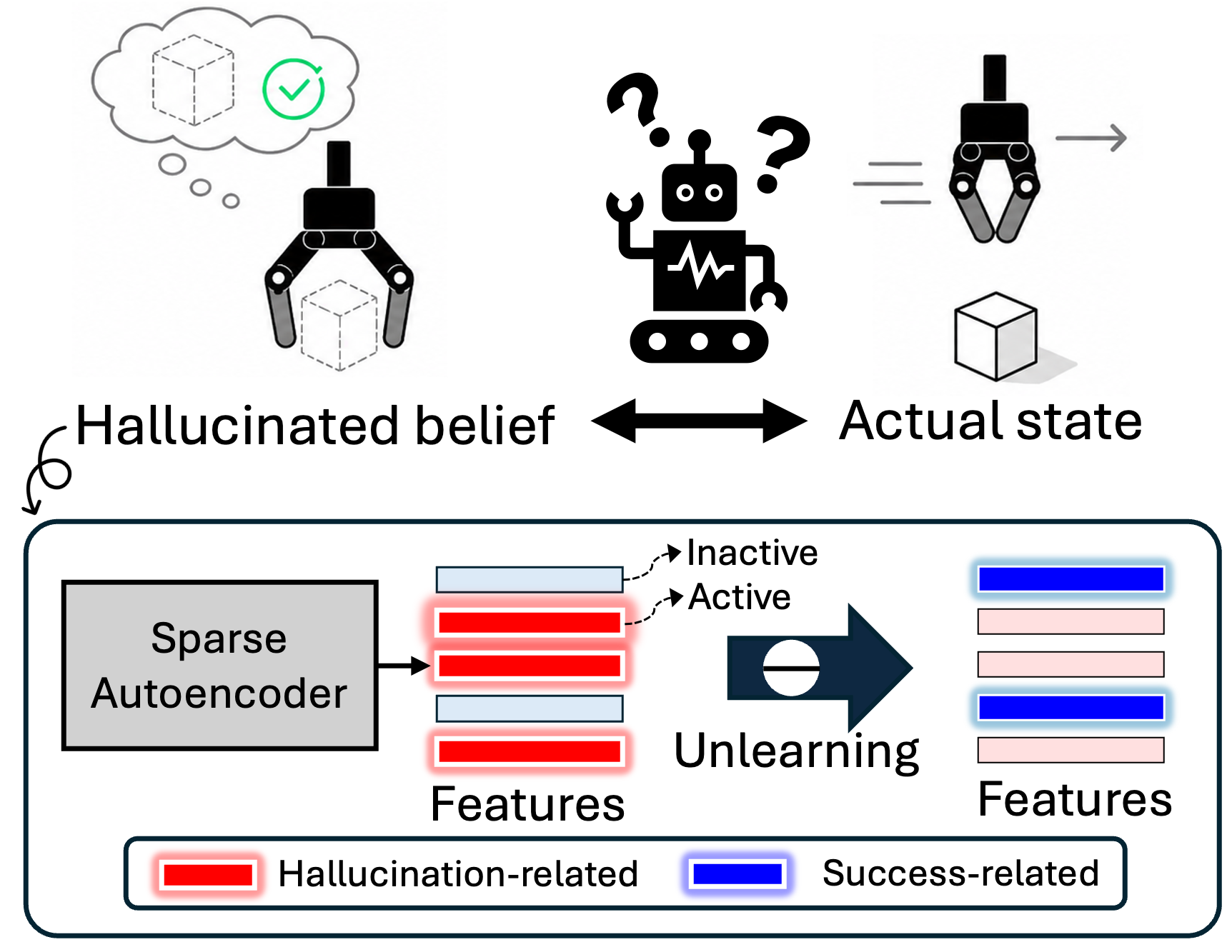 Overview of sparse feature unlearning
